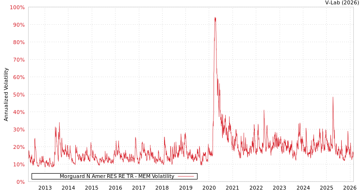 graph of Morguard N Amer RES RE TR MEM