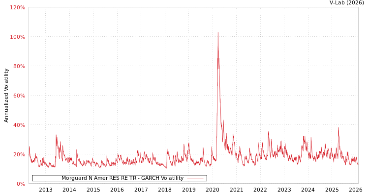 graph of Morguard N Amer RES RE TR GARCH