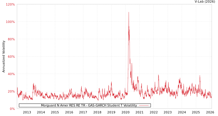 graph of Morguard N Amer RES RE TR GAS-GARCH-T