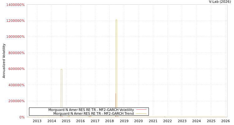 graph of Morguard N Amer RES RE TR MF2-GARCH