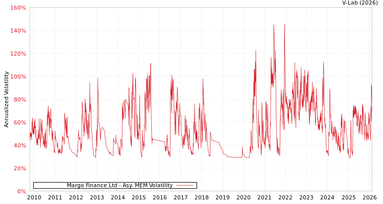 graph of Margo Finance Ltd AMEM