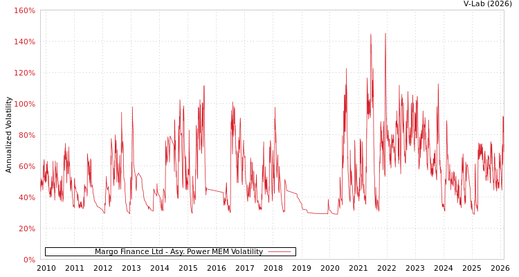 graph of Margo Finance Ltd APMEM