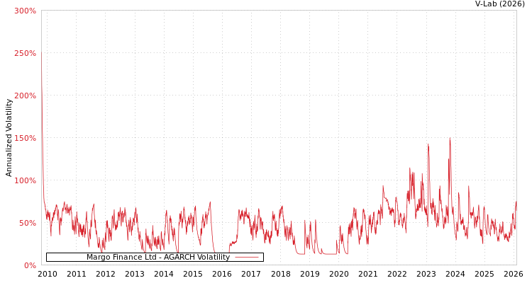 graph of Margo Finance Ltd AGARCH