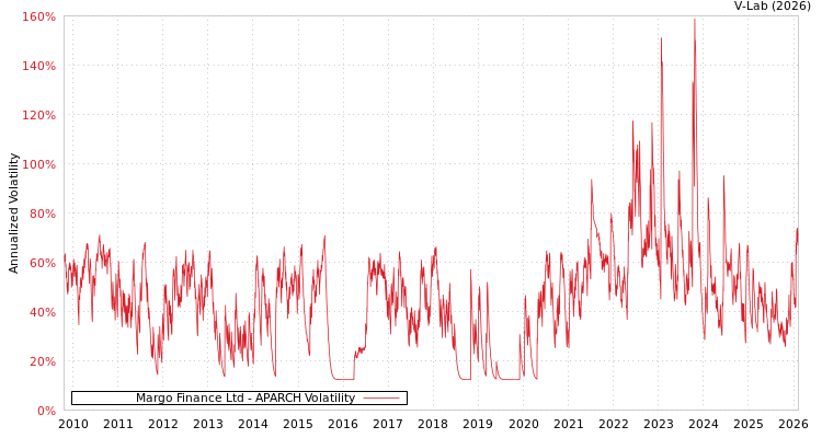 graph of Margo Finance Ltd APARCH