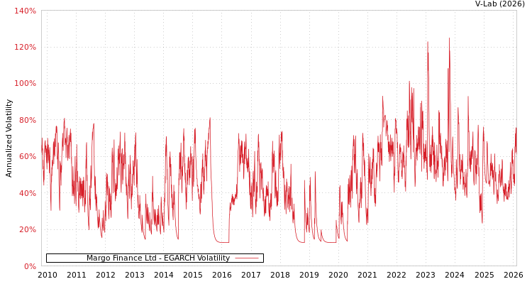 graph of Margo Finance Ltd EGARCH