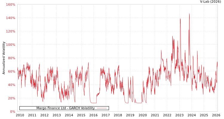 graph of Margo Finance Ltd GARCH
