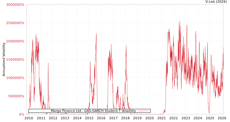graph of Margo Finance Ltd GAS-GARCH-T