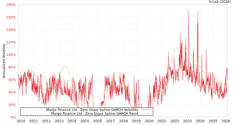 graph of Margo Finance Ltd S0GARCH