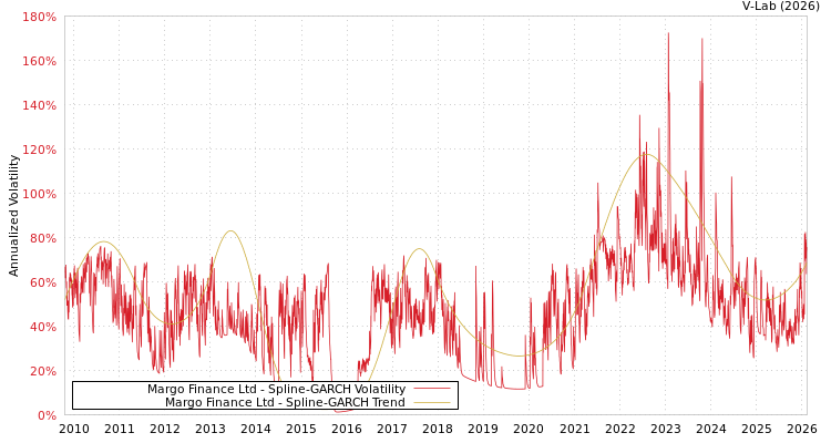 graph of Margo Finance Ltd SGARCH