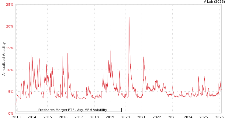 graph of Proshares Merger ETF AMEM