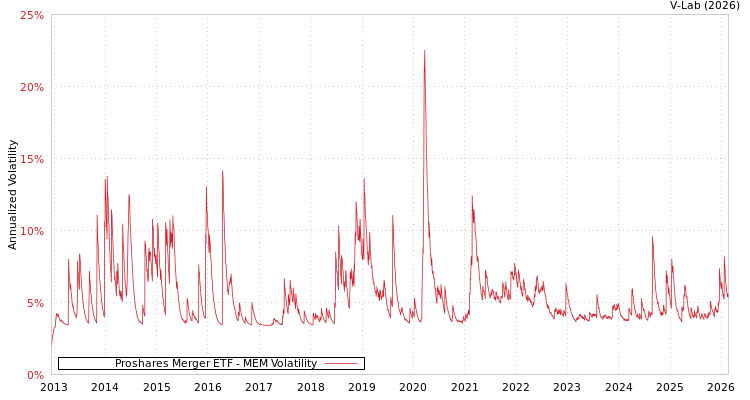 graph of Proshares Merger ETF MEM
