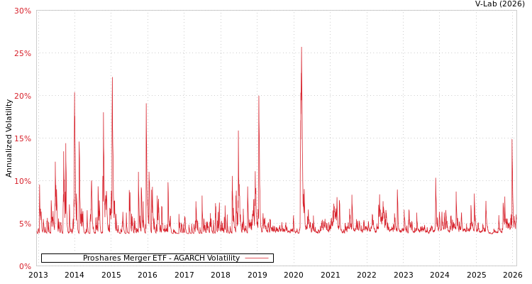 graph of Proshares Merger ETF AGARCH