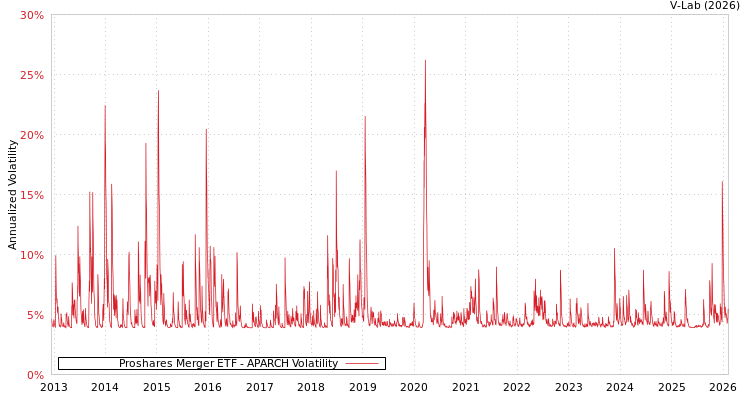 graph of Proshares Merger ETF APARCH