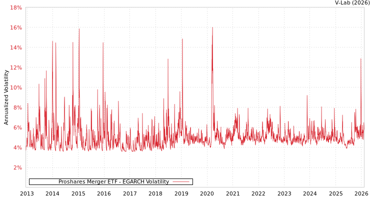 graph of Proshares Merger ETF EGARCH