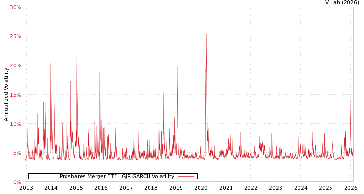 graph of Proshares Merger ETF GJR-GARCH