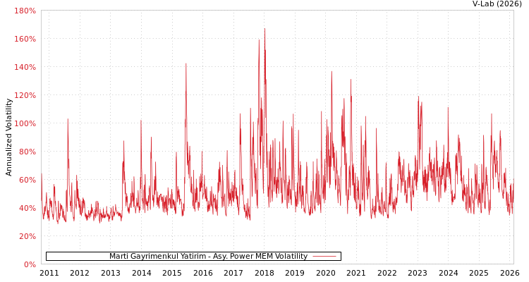 graph of Marti Gayrimenkul Yatirim APMEM