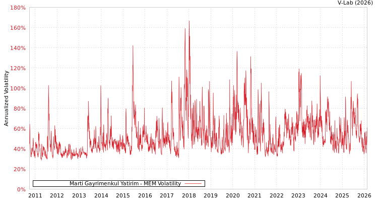 graph of Marti Gayrimenkul Yatirim MEM