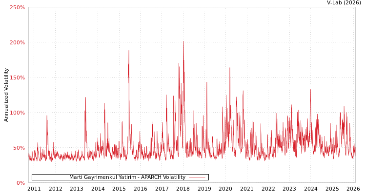 graph of Marti Gayrimenkul Yatirim APARCH