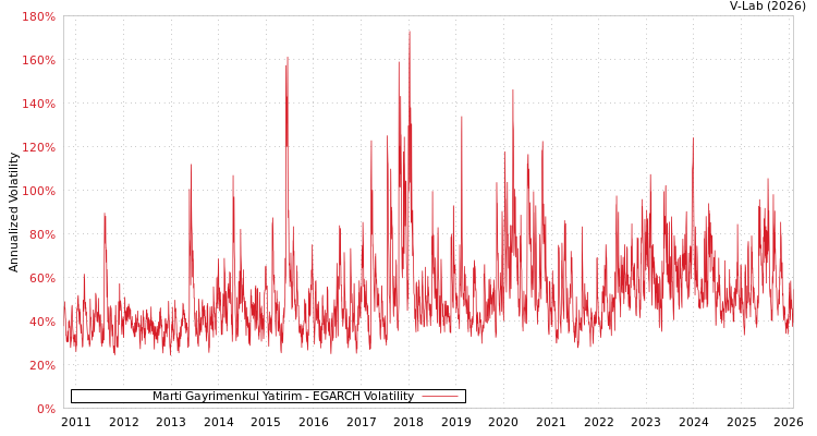 graph of Marti Gayrimenkul Yatirim EGARCH