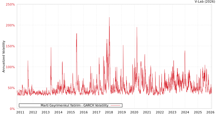 graph of Marti Gayrimenkul Yatirim GARCH