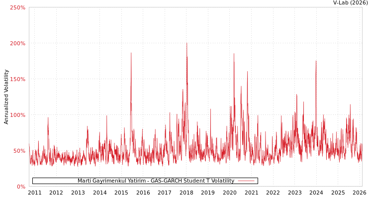 graph of Marti Gayrimenkul Yatirim GAS-GARCH-T