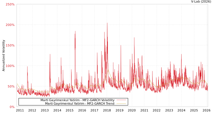 graph of Marti Gayrimenkul Yatirim MF2-GARCH