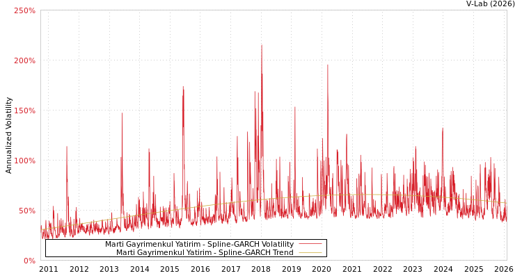 graph of Marti Gayrimenkul Yatirim SGARCH