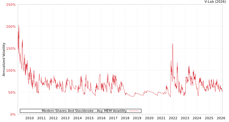 graph of Modern Shares And Stockbroke AMEM