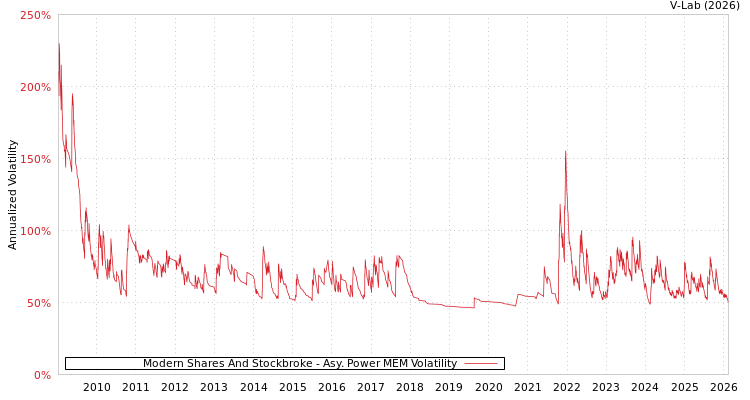 graph of Modern Shares And Stockbroke APMEM
