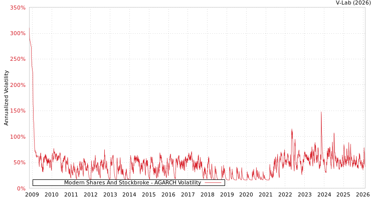 graph of Modern Shares And Stockbroke AGARCH
