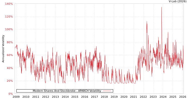 graph of Modern Shares And Stockbroke APARCH