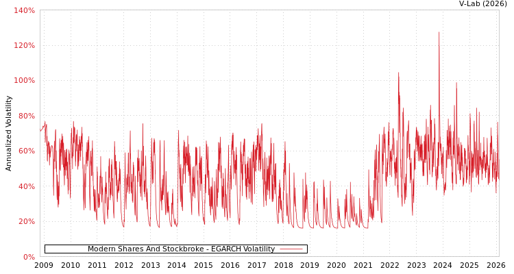 graph of Modern Shares And Stockbroke EGARCH