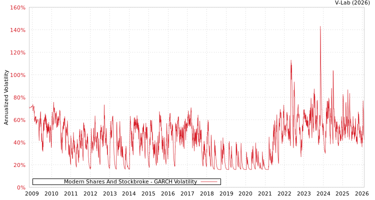 graph of Modern Shares And Stockbroke GARCH