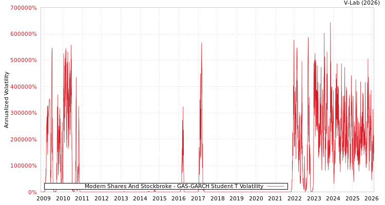 graph of Modern Shares And Stockbroke GAS-GARCH-T