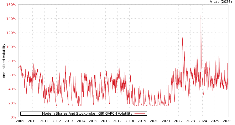graph of Modern Shares And Stockbroke GJR-GARCH