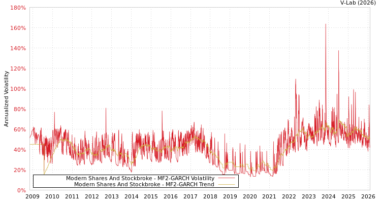 graph of Modern Shares And Stockbroke MF2-GARCH