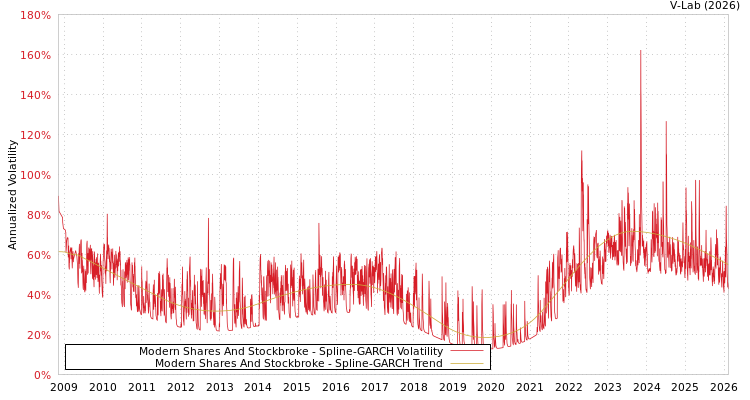 graph of Modern Shares And Stockbroke SGARCH