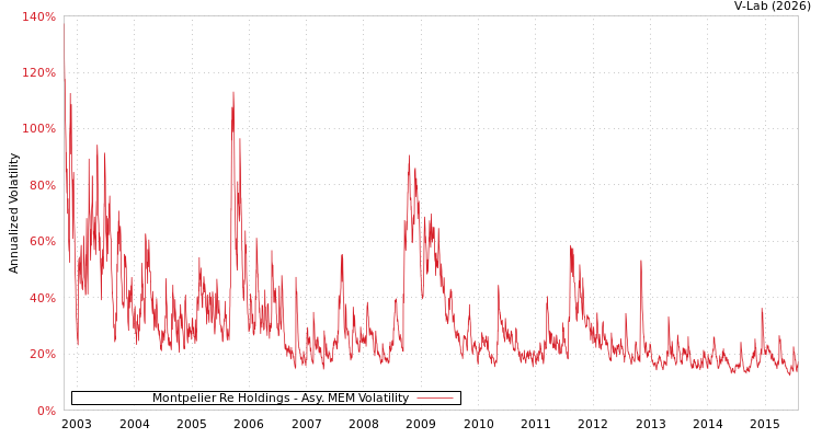graph of Montpelier Re Holdings AMEM
