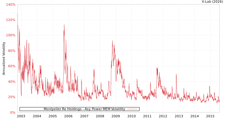 graph of Montpelier Re Holdings APMEM