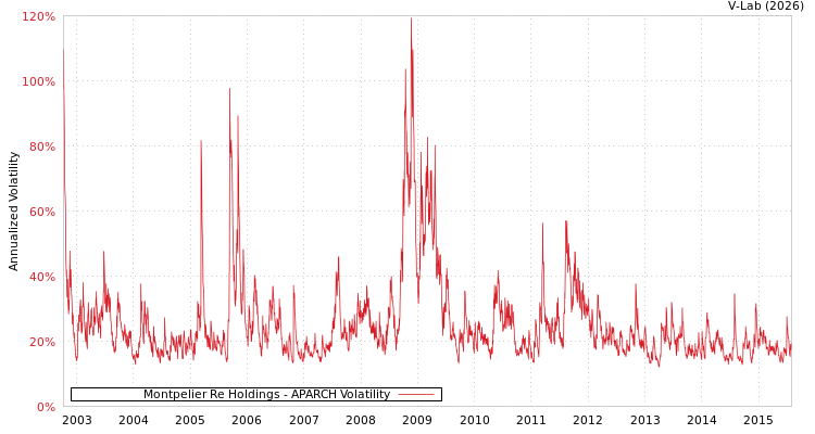 graph of Montpelier Re Holdings APARCH
