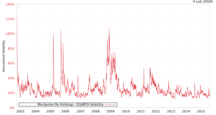graph of Montpelier Re Holdings EGARCH