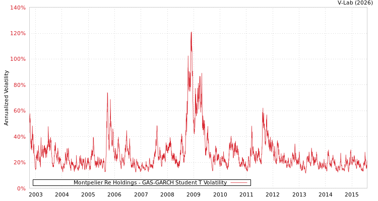 graph of Montpelier Re Holdings GAS-GARCH-T