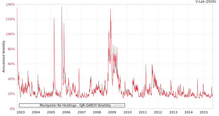 graph of Montpelier Re Holdings GJR-GARCH