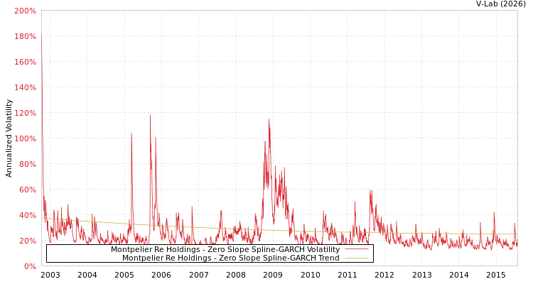 graph of Montpelier Re Holdings S0GARCH