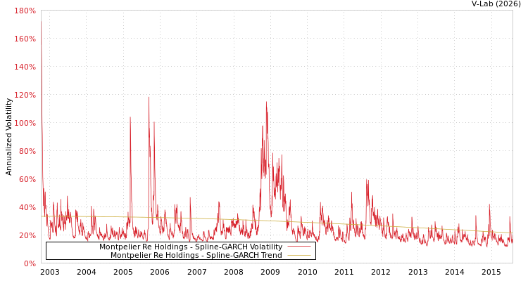 graph of Montpelier Re Holdings SGARCH