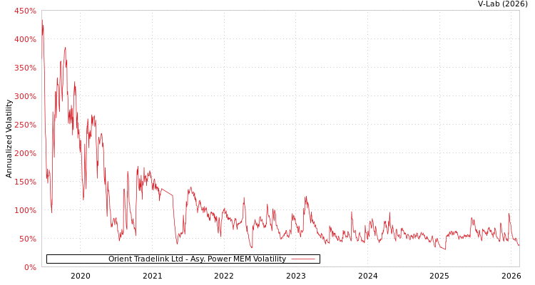 graph of Orient Tradelink Ltd APMEM