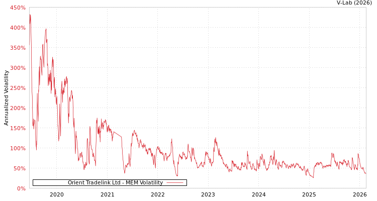 graph of Orient Tradelink Ltd MEM
