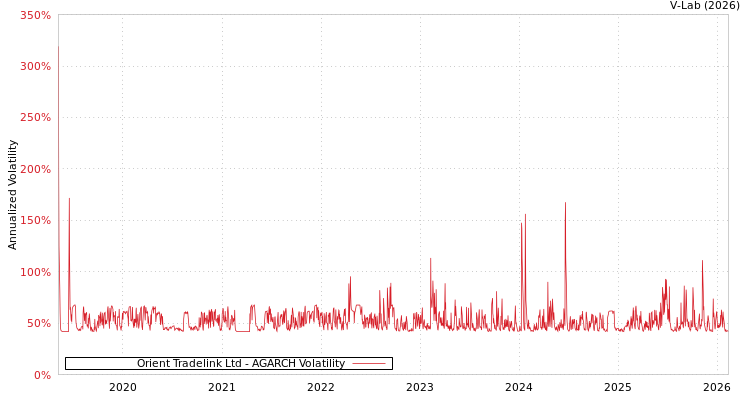 graph of Orient Tradelink Ltd AGARCH