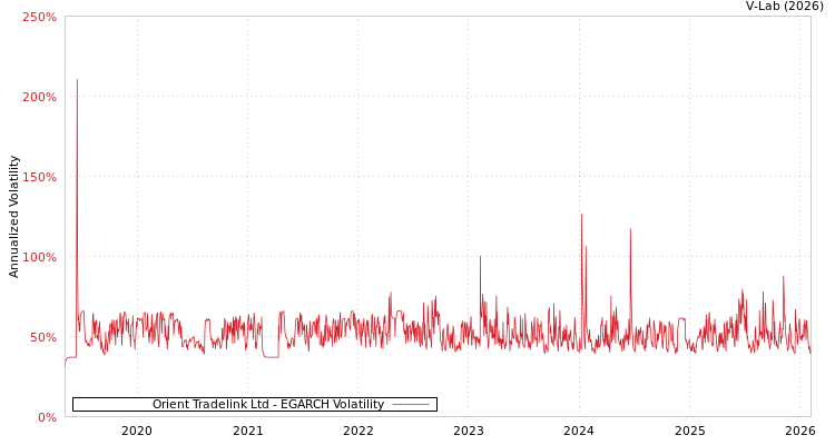 graph of Orient Tradelink Ltd EGARCH