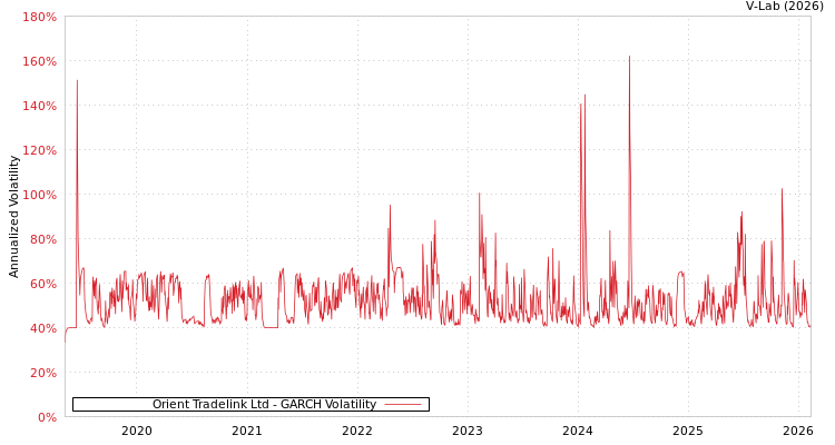 graph of Orient Tradelink Ltd GARCH